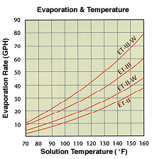 Evaporation and Temperature Chart