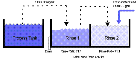 10 minutes to better rinsing, dragout 