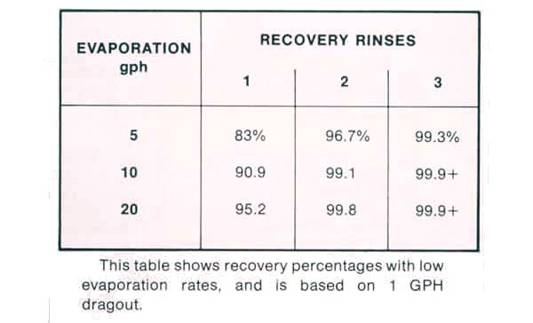 Evaporation, revocery rinses, low evaporation rates
