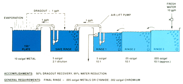 Dragout, evaporation, airlift pump, water reduction dragout recovery
