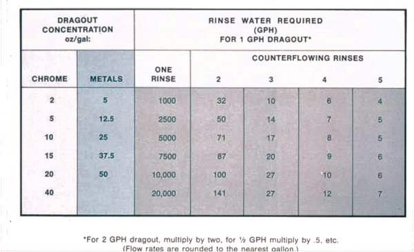 Dragout concentration, rinse water required, counter flow rinses
