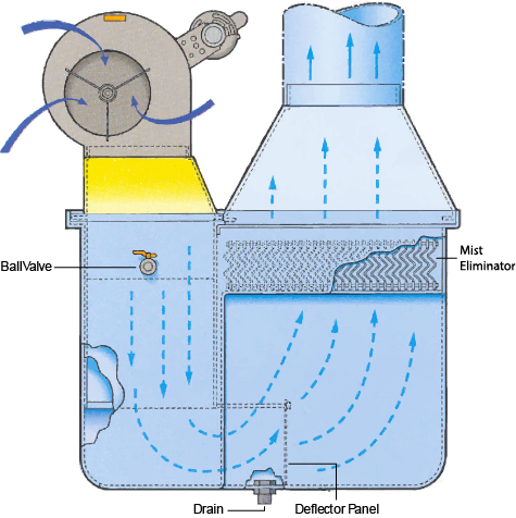 Evaporator, large volume, low RPM, max wet area, round turns, smooth air flow, no welds
